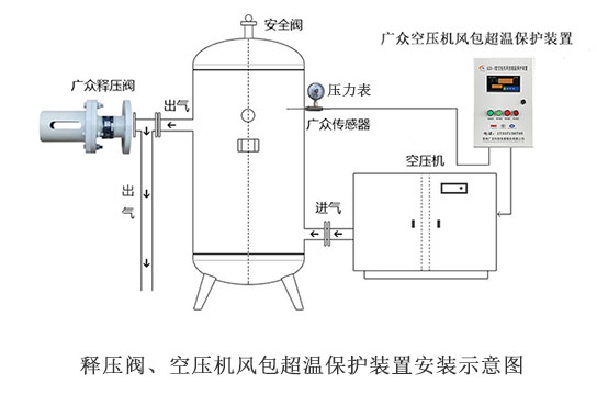 廣眾KZB-3型儲氣罐超溫保護裝置 監(jiān)測溫度不破壞儲氣罐結構