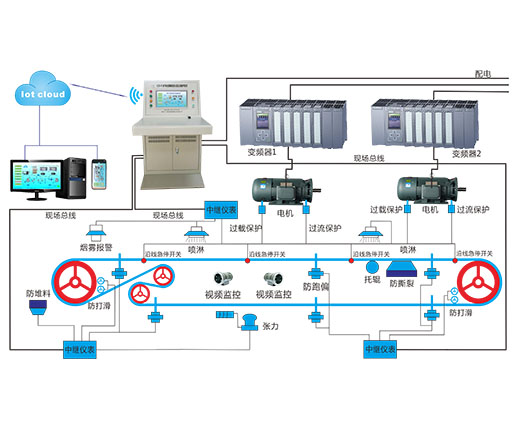 PDG-PC型主皮帶機在線監(jiān)控系統(tǒng)